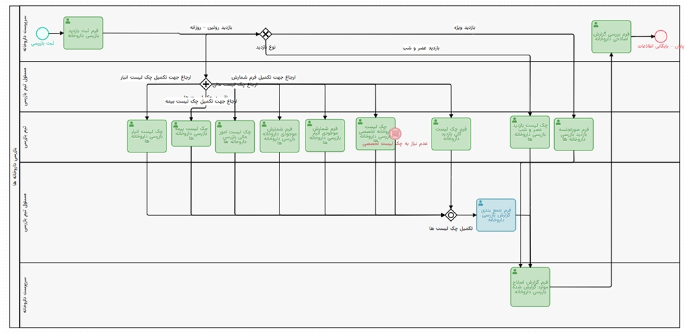 دموی مدل‌سازی فرآیند با BPMN در BPMS راهکار پویا
