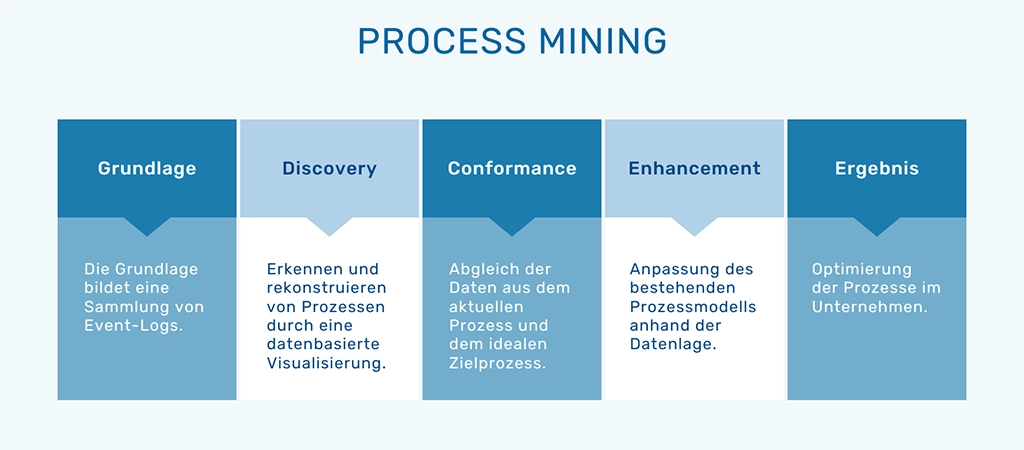 تصویری از نحوه عملکرد Process Mining