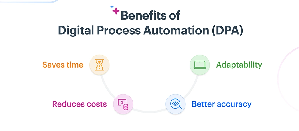 اتوماسیون فرایندهای مالی با DPA