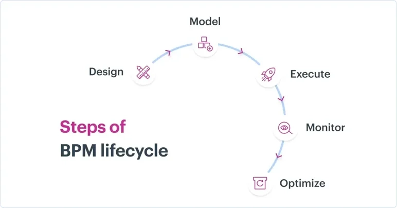 BPM Agile Integration Diagram
