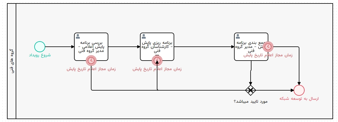 نمونه دیاگرام BPMN - مدلسازی فرایند خرید