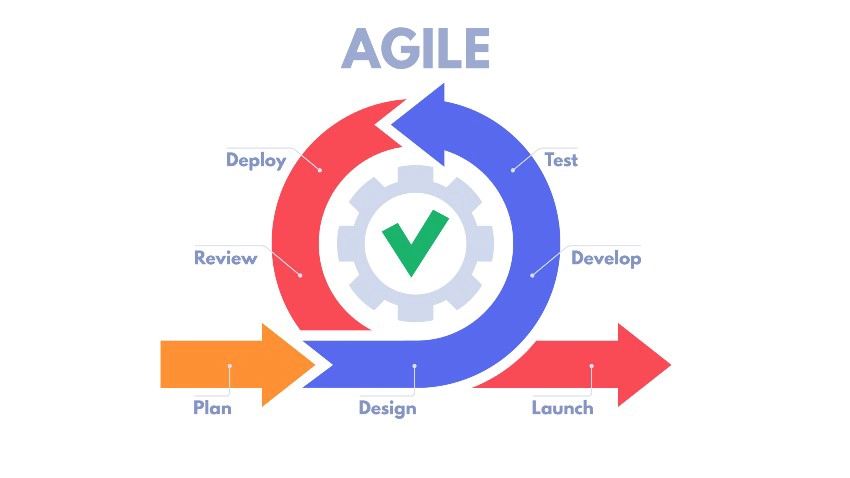 Agile BPM Implementation Steps