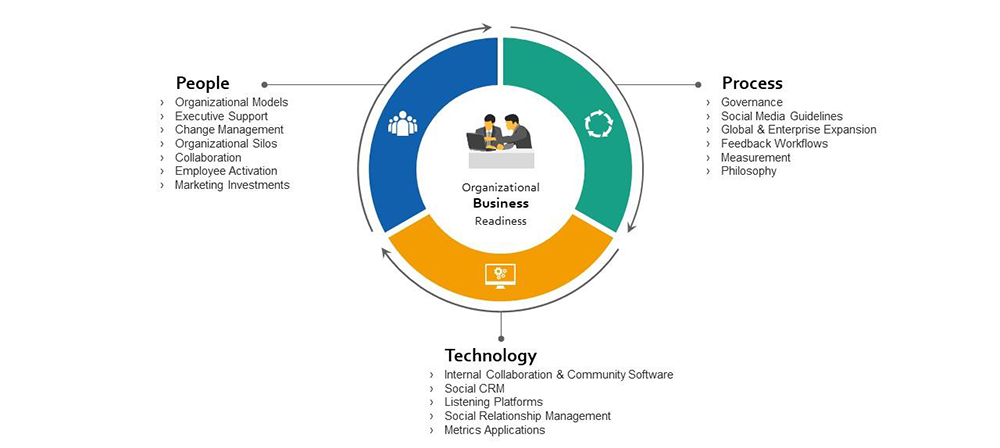 Change Management BPM