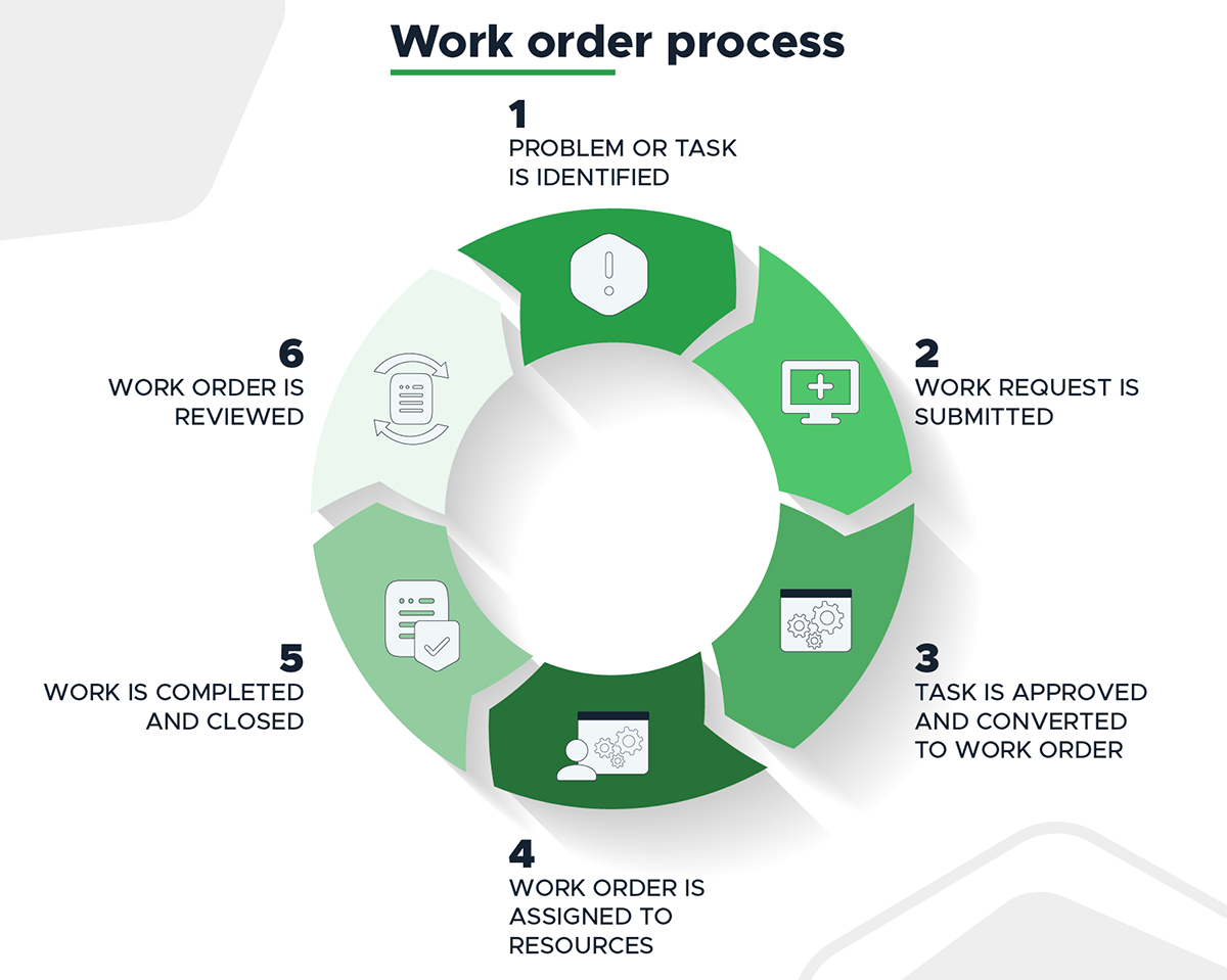 نمایی از داشبورد یک سیستم مدیریت دستورکار
