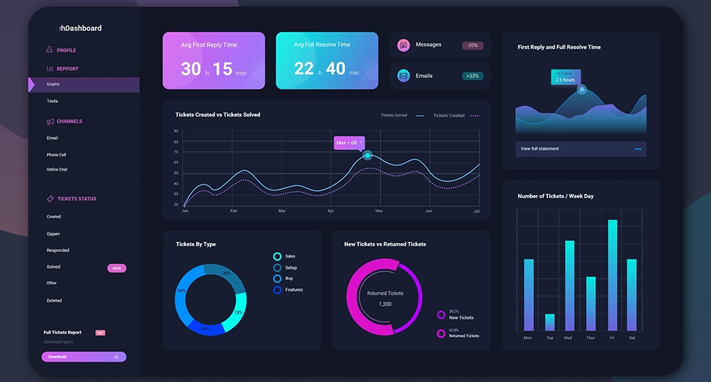 نمونه ای از ویژوالایزیشن در داشبورد BPMS