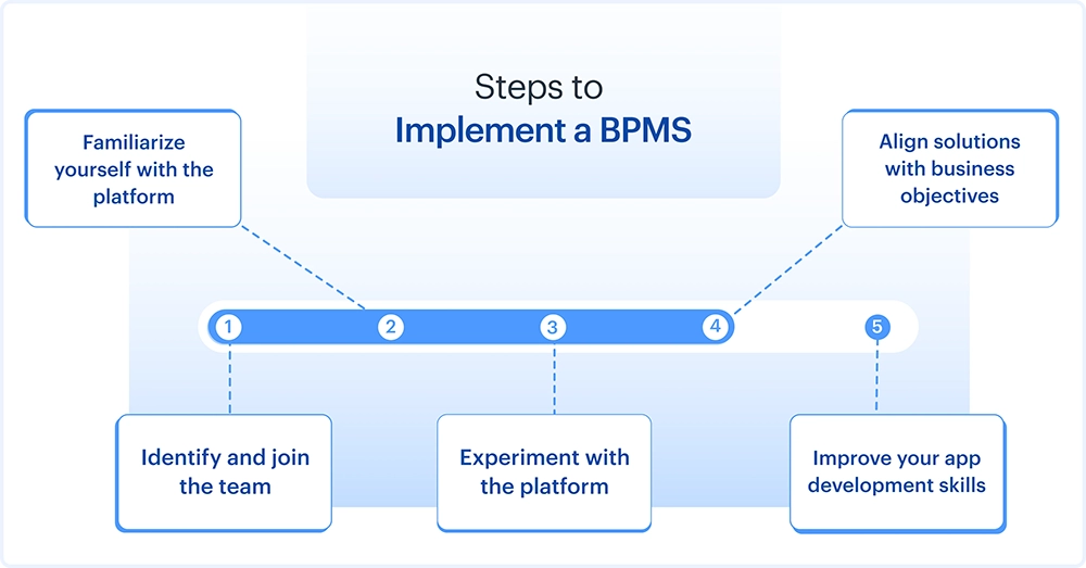 کاهش خطاها در فرآیندها با BPMS