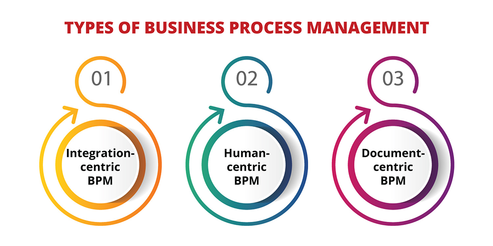Change Management BPM Integration
