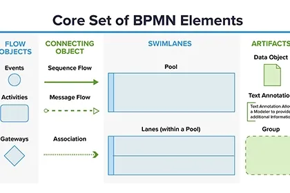 آموزش کامل BPMN با مثال‌های کاربردی