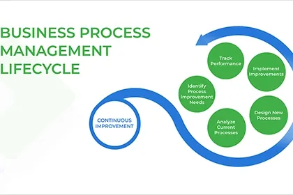 مراحل چرخه عمر فرایند کسب‌وکار (BPM Lifecycle)