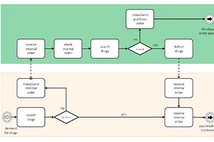 دموی تعاملی مدل‌سازی (BPMN) و شبیه‌سازی در BPMS راهکار پویا