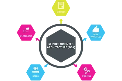 SOA چیست و چه ارتباطی با BPMS دارد؟