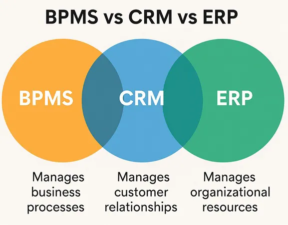 bpms vs crm vs ERP