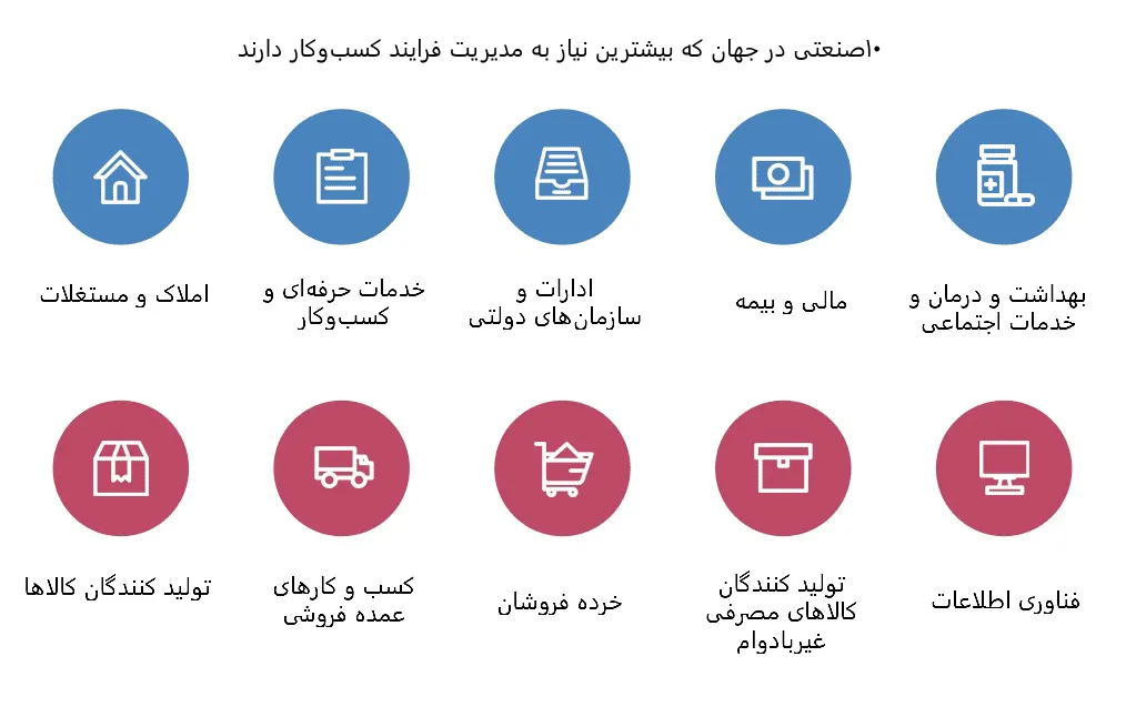 ۱۰ صنعتی در جهان که بیشترین نیاز به مدیریت فرایند کسبوکار (BPM) دارند