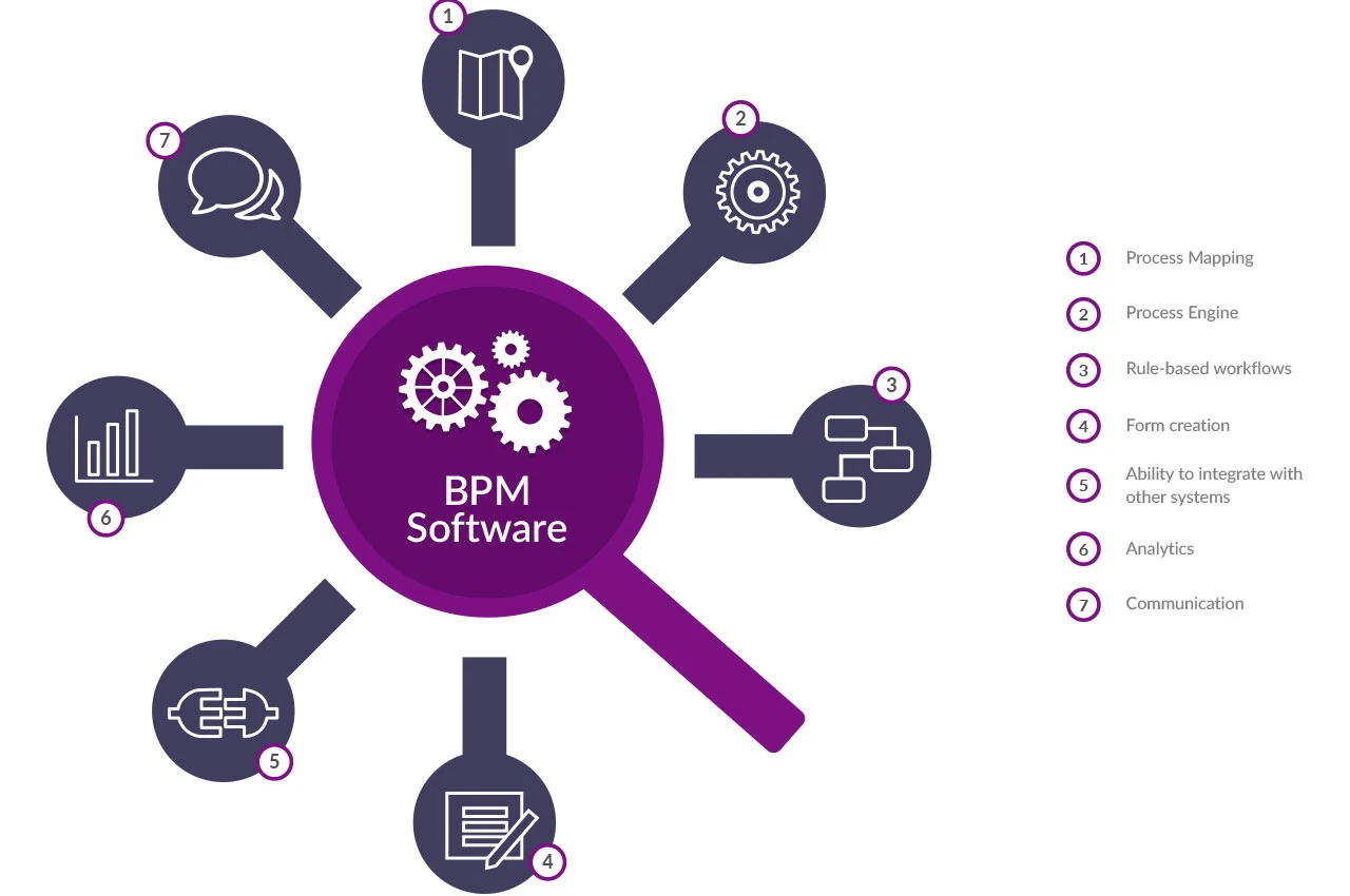 سیستم مدیریت فرایند کسبوکار (BPMS)